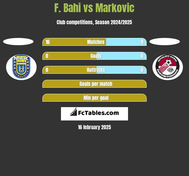 F. Bahi vs Markovic h2h player stats