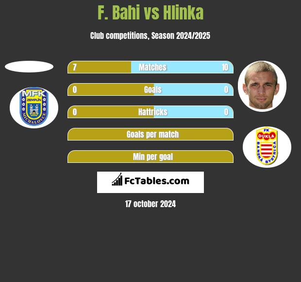 F. Bahi vs Hlinka h2h player stats