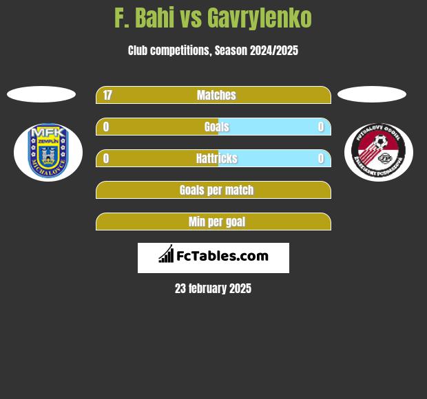 F. Bahi vs Gavrylenko h2h player stats