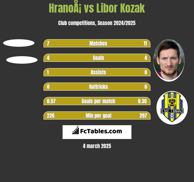 HranoÅ¡ vs Libor Kozak h2h player stats