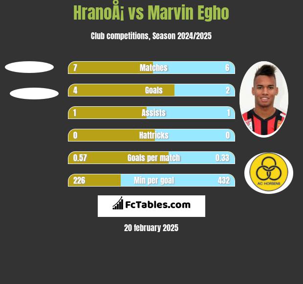 HranoÅ¡ vs Marvin Egho h2h player stats