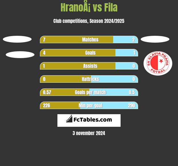 HranoÅ¡ vs Fila h2h player stats