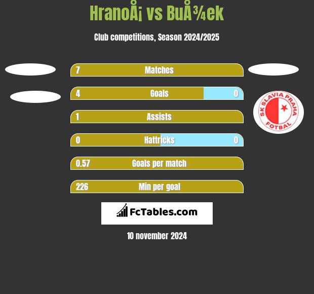 HranoÅ¡ vs BuÅ¾ek h2h player stats