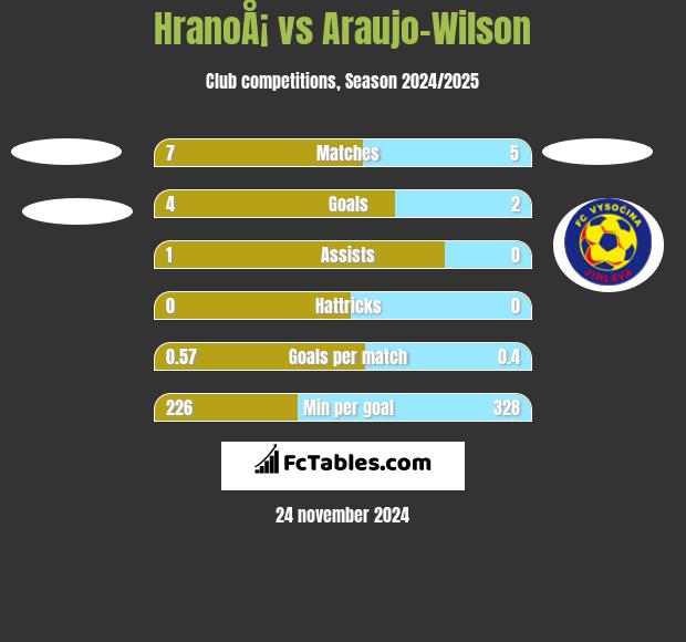 HranoÅ¡ vs Araujo-Wilson h2h player stats