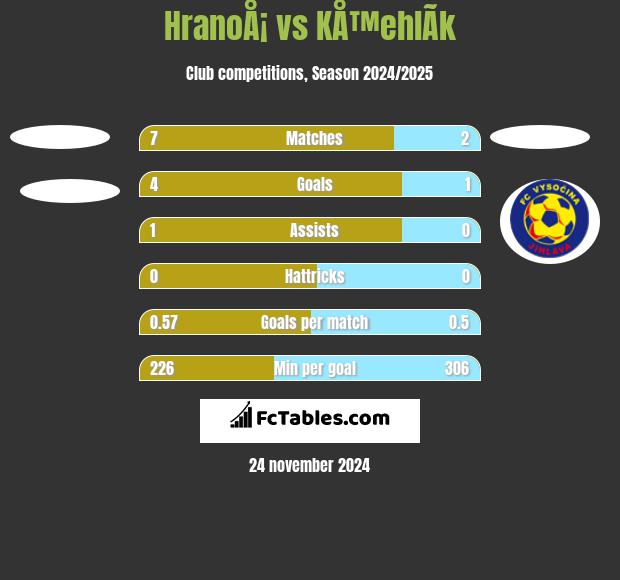 HranoÅ¡ vs KÅ™ehlÃ­k h2h player stats