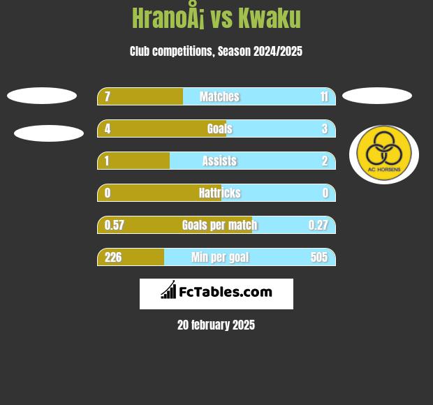 HranoÅ¡ vs Kwaku h2h player stats