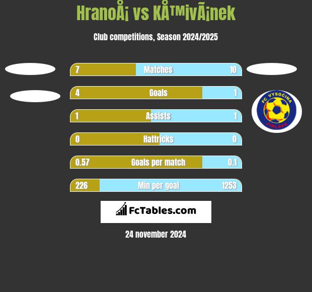 HranoÅ¡ vs KÅ™ivÃ¡nek h2h player stats