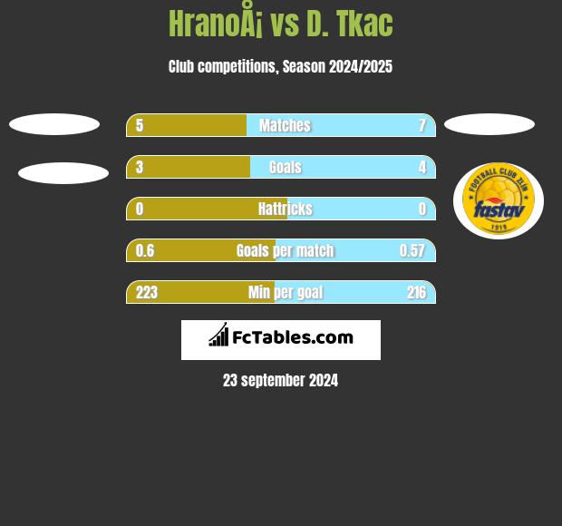 HranoÅ¡ vs D. Tkac h2h player stats