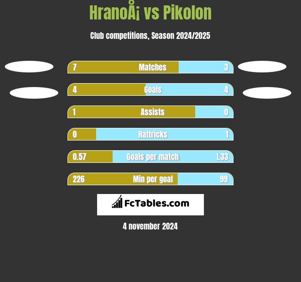 HranoÅ¡ vs Pikolon h2h player stats