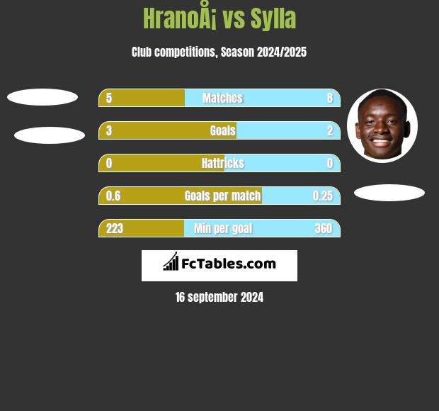 HranoÅ¡ vs Sylla h2h player stats