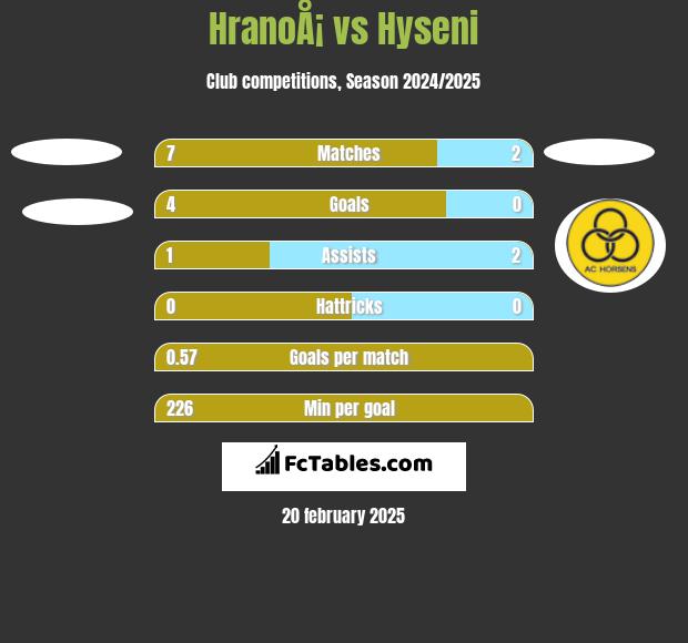 HranoÅ¡ vs Hyseni h2h player stats