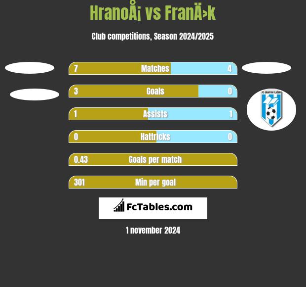 HranoÅ¡ vs FranÄ›k h2h player stats