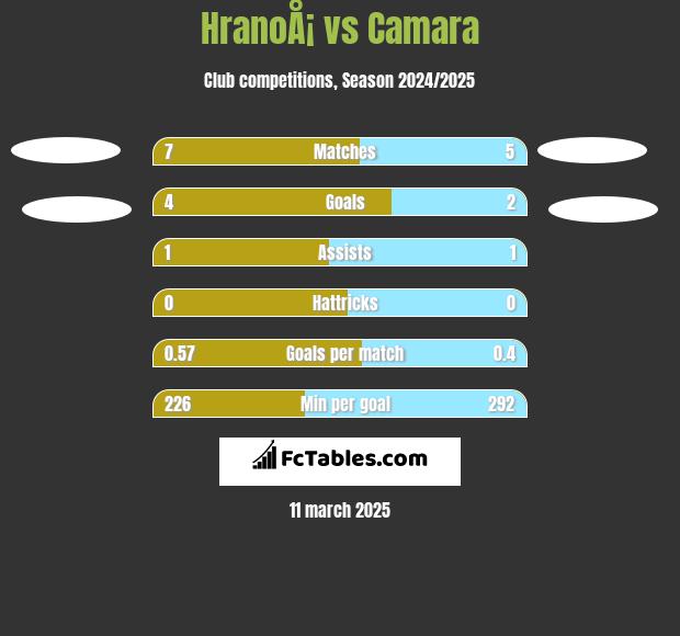 HranoÅ¡ vs Camara h2h player stats