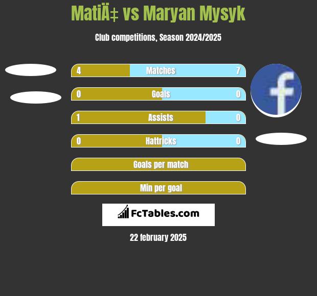 MatiÄ‡ vs Maryan Mysyk h2h player stats