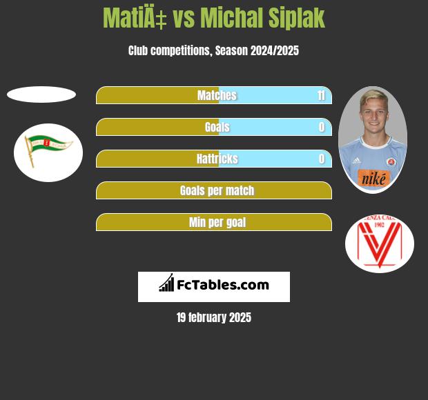 MatiÄ‡ vs Michal Siplak h2h player stats