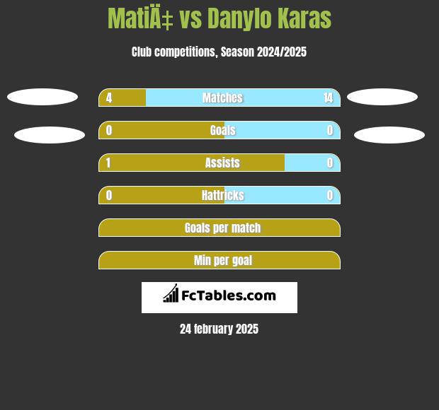 MatiÄ‡ vs Danylo Karas h2h player stats