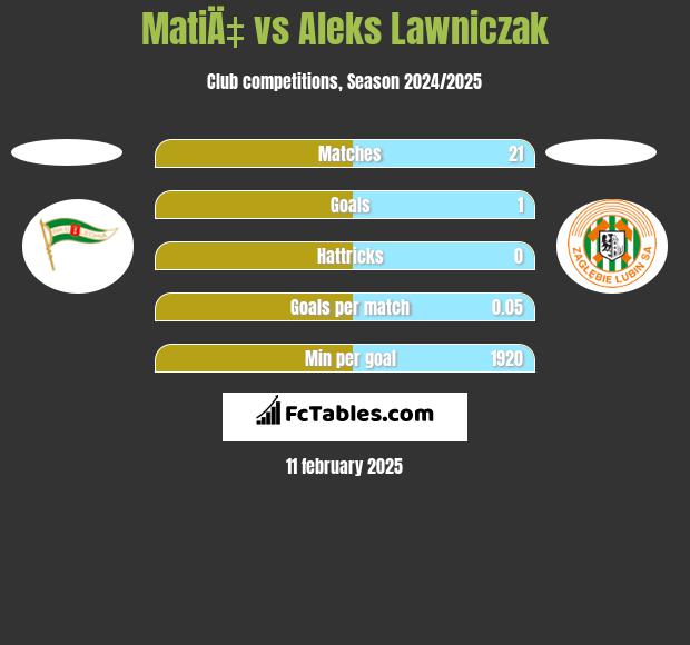 MatiÄ‡ vs Aleks Lawniczak h2h player stats