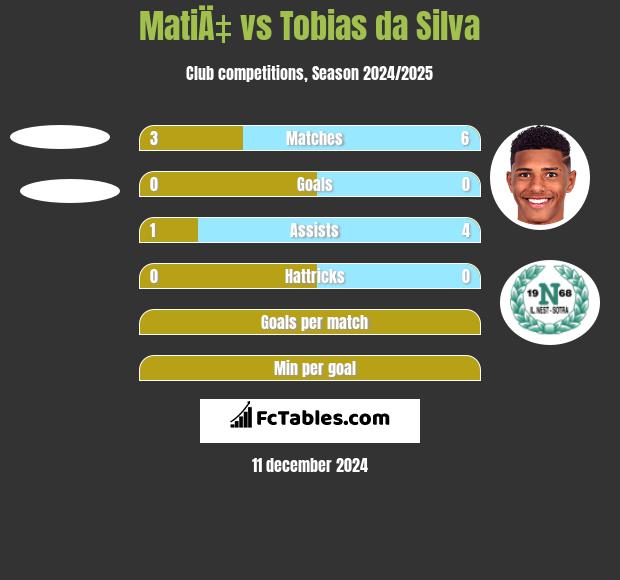 MatiÄ‡ vs Tobias da Silva h2h player stats