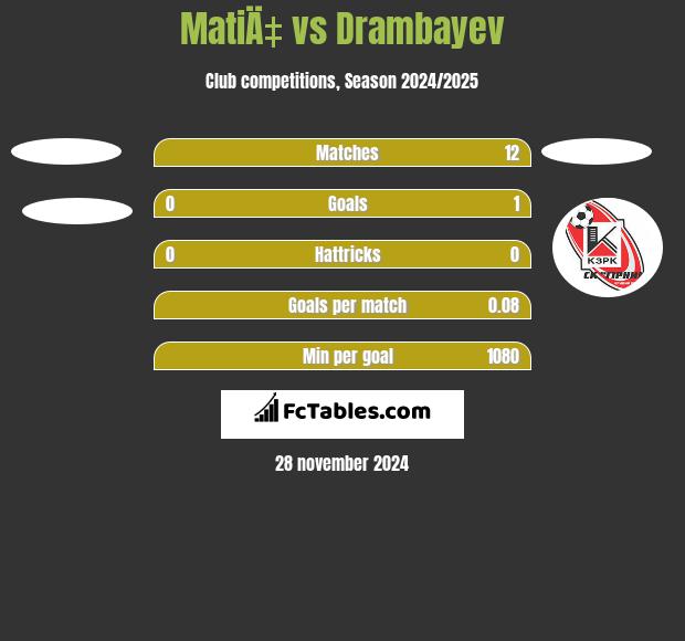 MatiÄ‡ vs Drambayev h2h player stats