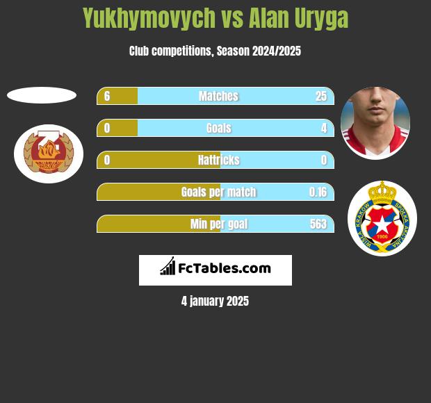 Yukhymovych vs Alan Uryga h2h player stats