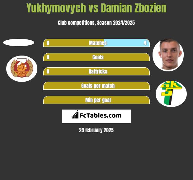 Yukhymovych vs Damian Zbozien h2h player stats