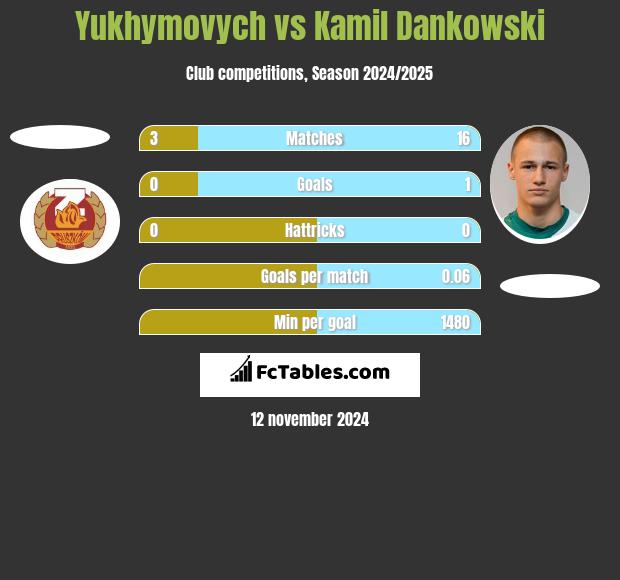 Yukhymovych vs Kamil Dankowski h2h player stats