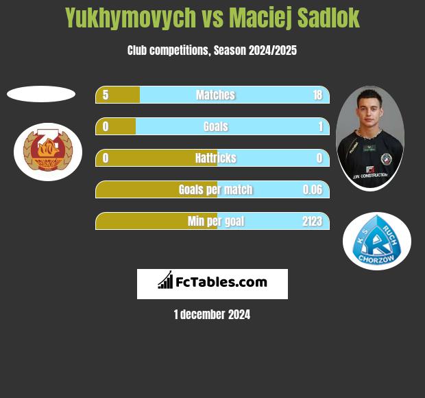 Yukhymovych vs Maciej Sadlok h2h player stats