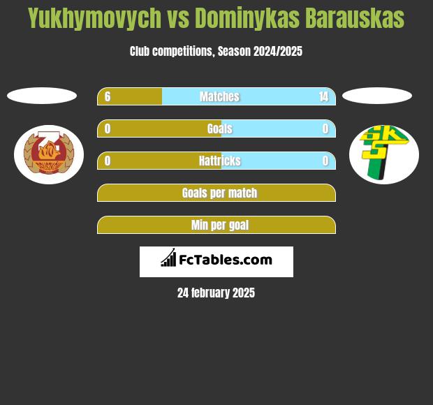 Yukhymovych vs Dominykas Barauskas h2h player stats