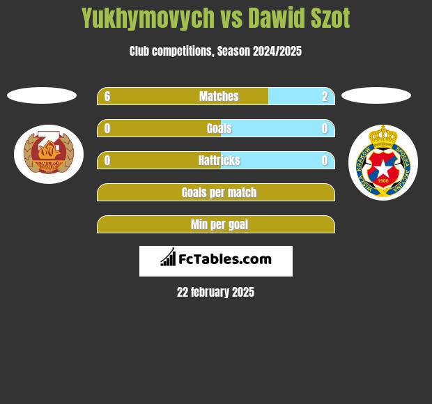 Yukhymovych vs Dawid Szot h2h player stats