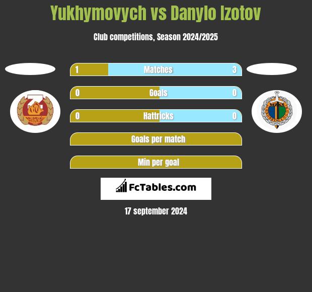 Yukhymovych vs Danylo Izotov h2h player stats