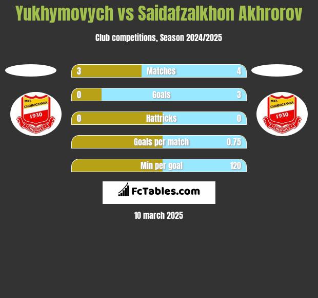 Yukhymovych vs Saidafzalkhon Akhrorov h2h player stats