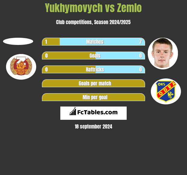 Yukhymovych vs Zemlo h2h player stats