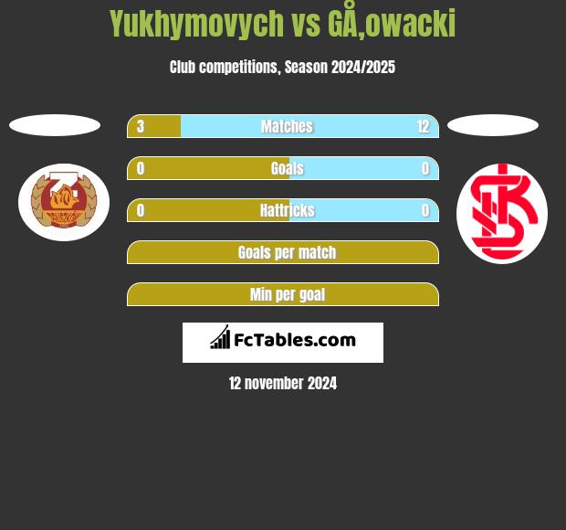 Yukhymovych vs GÅ‚owacki h2h player stats