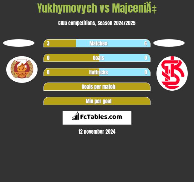 Yukhymovych vs MajceniÄ‡ h2h player stats