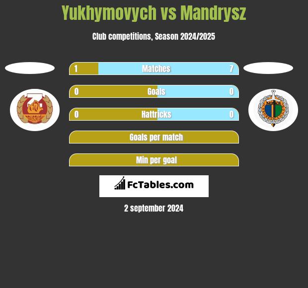 Yukhymovych vs Mandrysz h2h player stats