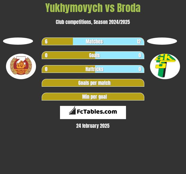 Yukhymovych vs Broda h2h player stats