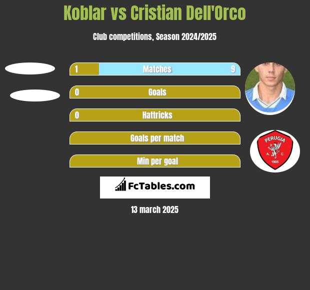 Koblar vs Cristian Dell'Orco h2h player stats