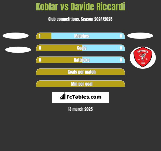 Koblar vs Davide Riccardi h2h player stats