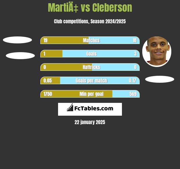 MartiÄ‡ vs Cleberson h2h player stats