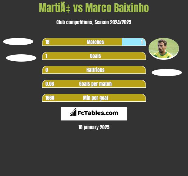 MartiÄ‡ vs Marco Baixinho h2h player stats