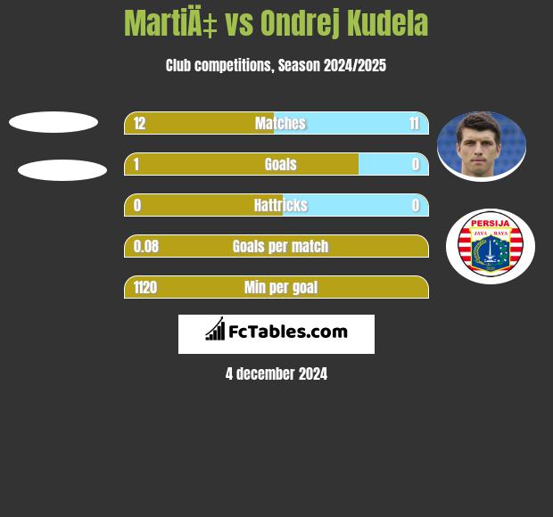 MartiÄ‡ vs Ondrej Kudela h2h player stats