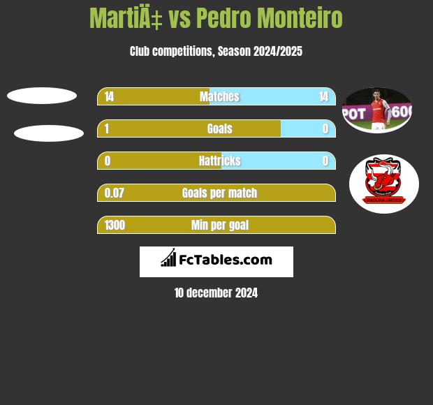 MartiÄ‡ vs Pedro Monteiro h2h player stats