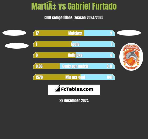 MartiÄ‡ vs Gabriel Furtado h2h player stats