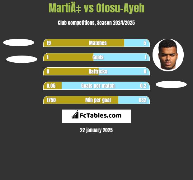 MartiÄ‡ vs Ofosu-Ayeh h2h player stats