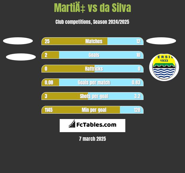 MartiÄ‡ vs da Silva h2h player stats