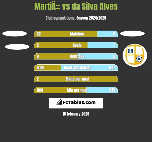 MartiÄ‡ vs da Silva Alves h2h player stats