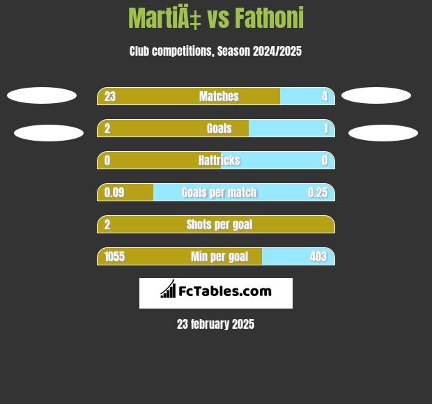 MartiÄ‡ vs Fathoni h2h player stats