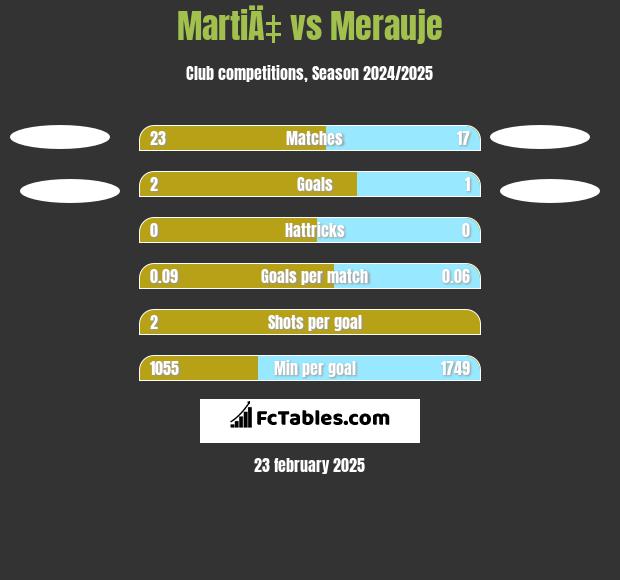 MartiÄ‡ vs Merauje h2h player stats