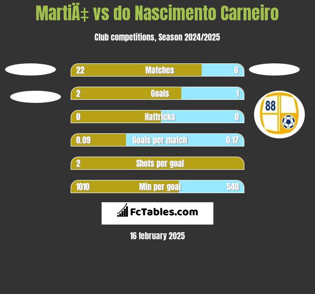 MartiÄ‡ vs do Nascimento Carneiro h2h player stats