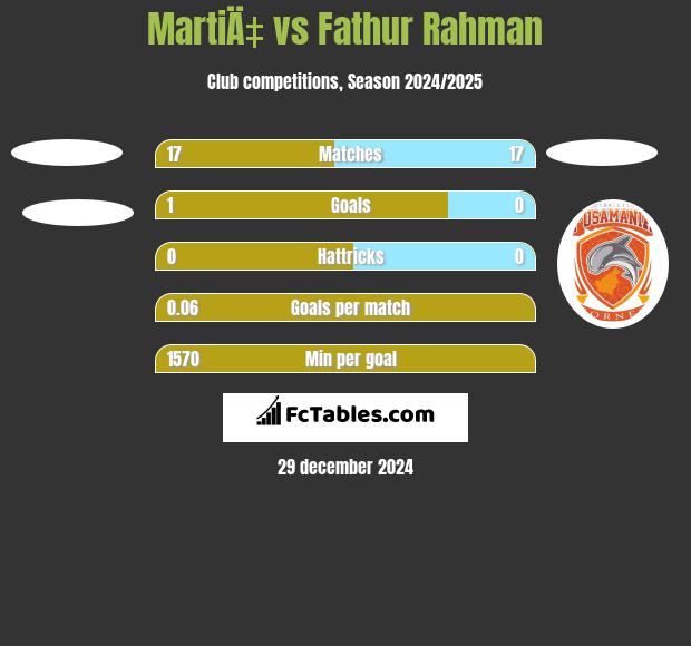 MartiÄ‡ vs Fathur Rahman h2h player stats